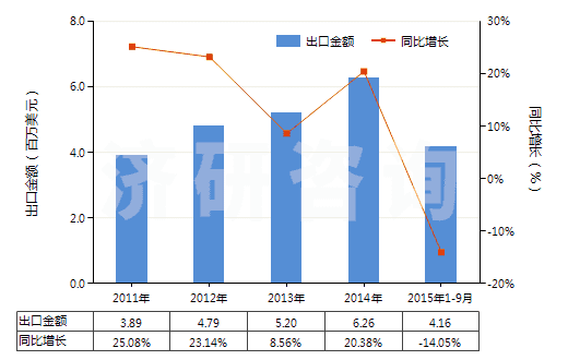 2011-2015年9月中國保養(yǎng)木制品的上光劑及類似制品(指保養(yǎng)木家俱、地板或其他木制品的上光劑及類似制品)(HS34052000)出口總額及增速統(tǒng)計